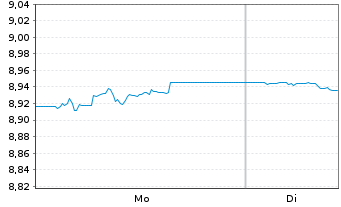 Chart Xtr.II Euroz.Gov.Bond 7-10 - 1 Woche