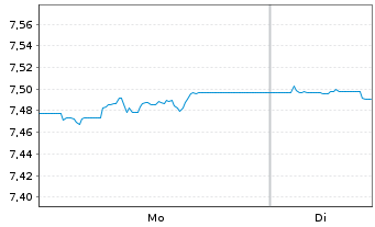 Chart Xtr.II Eurozone Gov.Bond - 1 Woche
