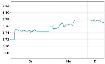 Chart Xtrackers II Germany Gov.Bond - 1 Woche