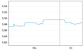 Chart Xtrackers II Germany Gov.Bond - 1 Woche