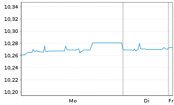Chart BNPP Easy-JPM ESG EMU GBIG1-3Y - 1 Woche