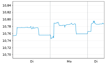 Chart BNPP Easy-JPM ESG EMU GBIG1-3Y - 1 Woche