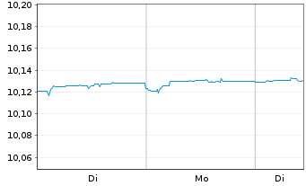 Chart BNP Par.E.C.Bo.S.F.F.U.D ETF EUR Dis - 1 Woche