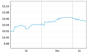 Chart BNPPEasy-EUR A.Bd SRI FossFree - 1 Woche