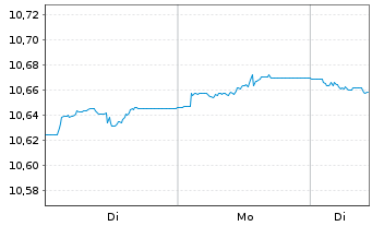 Chart BNPPEasy-EUR A.Bd SRI FossFree - 1 Woche