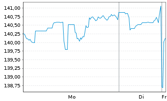 Chart Oss-SHILLER BARC.CAPE Gl.SEC.V - 1 Woche