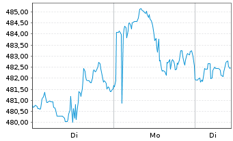 Chart AIS-PEA DJ INDUSTRIAL AVERAGE USD - 1 Week