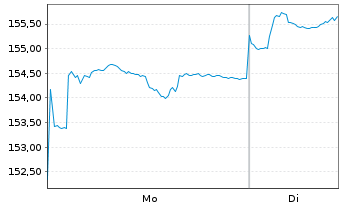 Chart Amundi Core MSCI China A Swap UCITS ETF Dist - 1 Woche