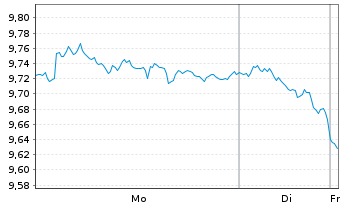 Chart AIS-SHORTDAX DAILY(1X)INVERSE - 1 Woche