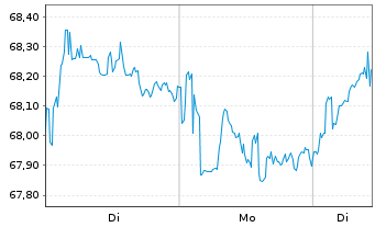 Chart AIS-MSCI PA.ESG CL.NZ AMB.CTB - 1 Woche