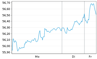 Chart AIS-MSCI Eu.SC ESG CL.NZ AMCTB - 1 Woche