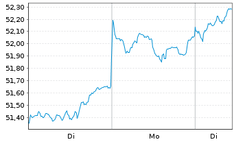 Chart Amundi Core MSCI Emerging Markets Swap UCITS ETF - 1 Woche