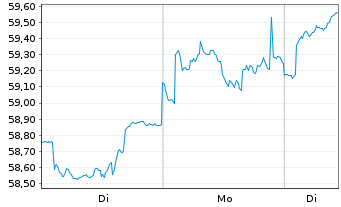 Chart Amundi Core MSCI Emerging Markets Swap UCITS ETF - 1 Woche