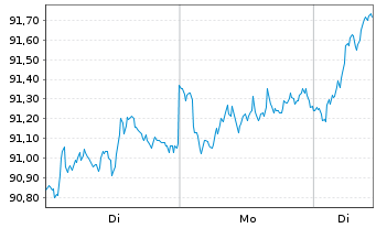 Chart Xtrackers Stoxx Europe 600 - 1 Woche