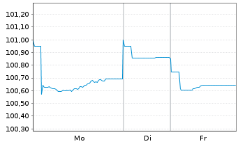 Chart Luxemburg, Gro&szlig;herzogtum EO-Bonds 2023(33) - 1 Woche