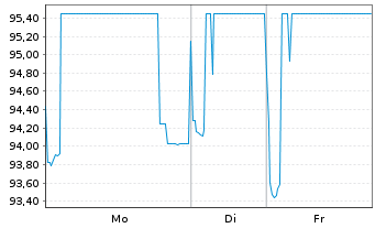 Chart Luxemburg, Gro&szlig;herzogtum EO-Bonds 2023(43) - 1 Woche