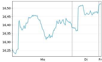 Chart Tenaris S.A. - 1 Woche