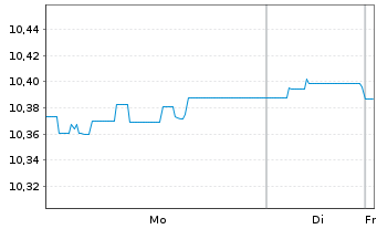 Chart Xtr.II Euroz.Gov.Bond 3-5 - 1 Woche