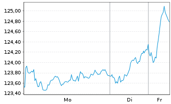 Chart MUL-Am.MSCI Eur.CLIMATE ACTION EUR - 1 Woche