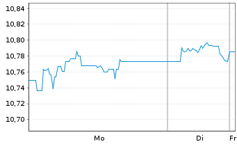 Chart Xtrackers II US Treasuries - 1 Woche