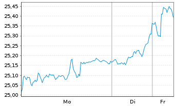 Chart Amu.Idx Sol.Amu.MDAX ESG - 1 Woche