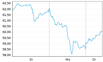 Chart Amu.Idx Sol.Am.NYSE AR.GO.BUGS - 1 Woche