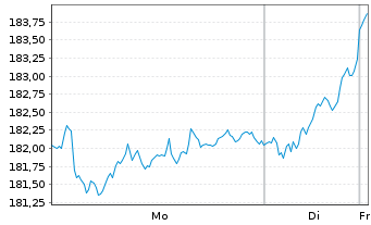 Chart Amundi Core DAX UCITS ETF Dist - 1 Woche
