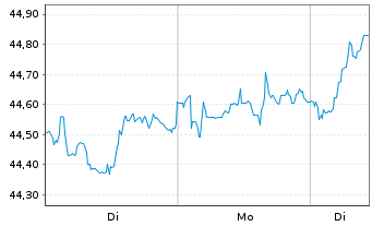 Chart Amu.Idx So.Am.EUR Sto.Se.Div30 - 1 Woche