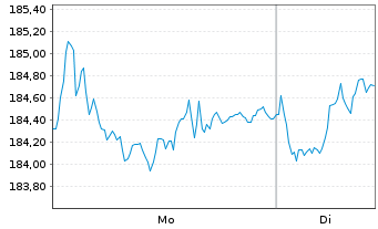 Chart Amu.Idx Sol.Amu.DJ SWITZ.TI.30 - 1 Woche