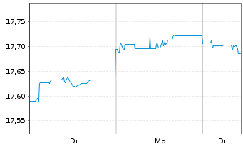 Chart AIS-AM.US AGG SRI DL DIS USD - 1 Woche