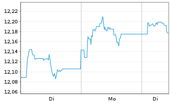 Chart AIS-Am.Core USD Corporate Bond - 1 Woche