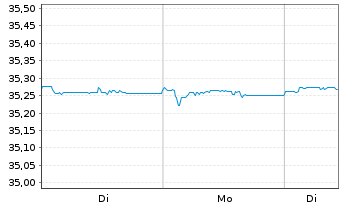 Chart Xtr.II-iB.EOz.Gov.Bd Yd Pl.0-1 - 1 Woche