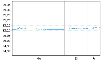 Chart Xtr.II-Eurozone Gov.Bd 0-1 ETF - 1 Woche