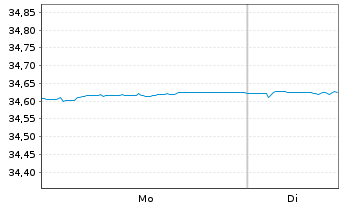 Chart Xtr.II-Germany Gov.Bd 0-1 ETF - 1 Woche