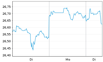 Chart Xtr.II-Xtr.II US Treas.10+ETF USD - 1 Woche