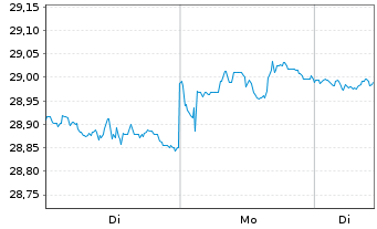 Chart Xtr.II-Xtr.II US Treas.3-7 ETF USD - 1 Woche