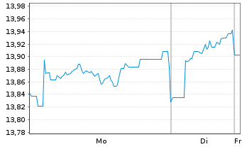 Chart AIS-A.MSCI JPN ESG BR.Tran.UE - 1 Woche