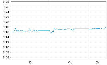 Chart Xtr.II T.M.Se.27 EUR Co.Bd ETF - 1 Woche