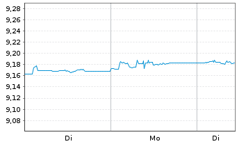 Chart Xtr.II T.M.Se.29 EUR Co.Bd ETF - 1 Woche
