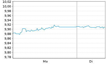 Chart Xtr.II T.M.Se.31 EUR Co.Bd ETF - 1 Woche