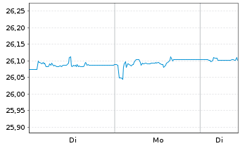 Chart Xtr.II T.M.Se.27 EUR Co.Bd ETF - 1 Woche