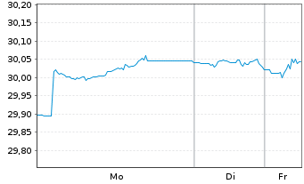 Chart Xtr.II T.M.Se.31 EUR Co.Bd ETF - 1 Week