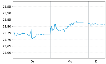Chart Xtr.II T.M.Se.33 EUR Co.Bd ETF - 1 Woche