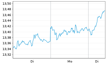 Chart AIS-AI MSCI Eur.ESG Broad CTB - 1 Woche