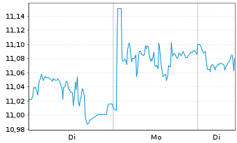 Chart Umweltbank ETF-Gl SDG Focus - 1 Woche
