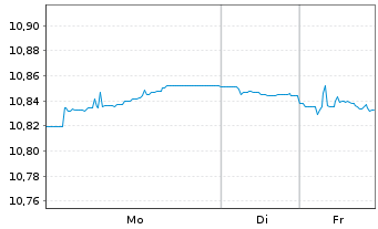 Chart BNPP EASY-ESG Enhanced EUR Cor - 1 Woche