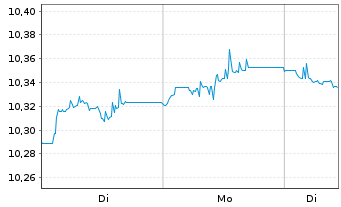 Chart BNPP EASYESG Enh.EUR Gov.Bd - 1 Woche