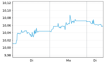 Chart BNPP EASYESG Enh.EUR Gov.Bd - 1 Woche