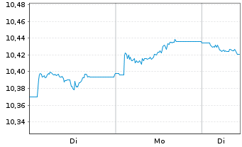 Chart BNPPE-EUR Corp.Bd SRIPAB 7-10Y - 1 Woche