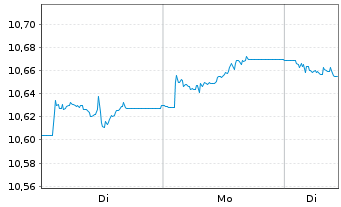 Chart BNPPE-EUR Corp.Bd SRIPAB 7-10Y - 1 Woche